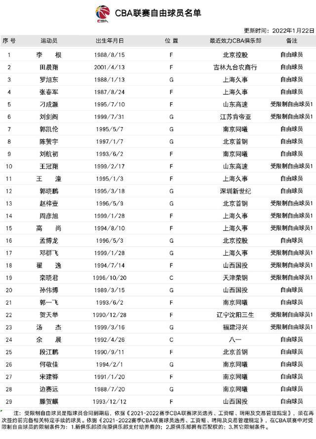 美国资产越来越高CBA零元卖队乏人问津(cba量身高视频)