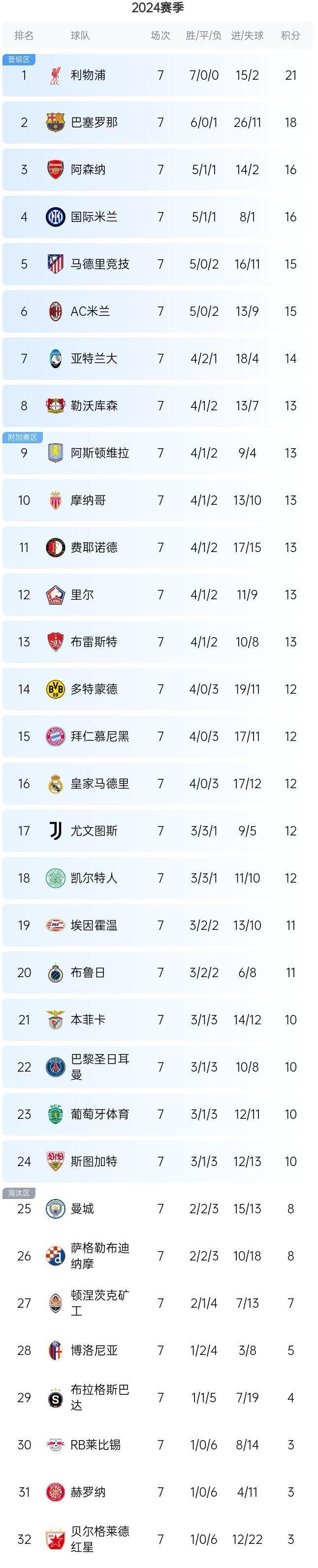 八戒体育-包含1-0！巴黎头名出线，避开拜仁曼城，4强有望对决皇马的词条