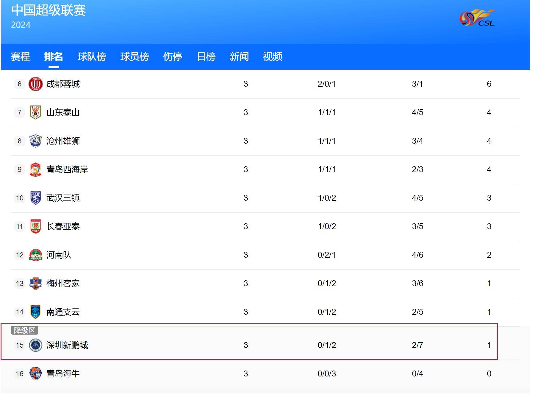 八戒体育-中超15轮成都蓉城对阵深圳新鹏城预测分析阵容出击(中甲成都蓉城足球微博)
