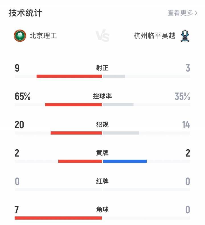 八戒体育-关于中乙北理工队试图向裁判送礼被罚：通报批评+罚款10万的信息