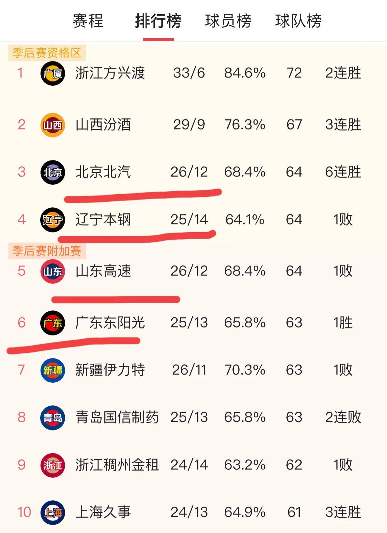 八戒体育-全运会决赛圈12强球队产生：广东辽宁四川领衔(全运会团体决赛名单)
