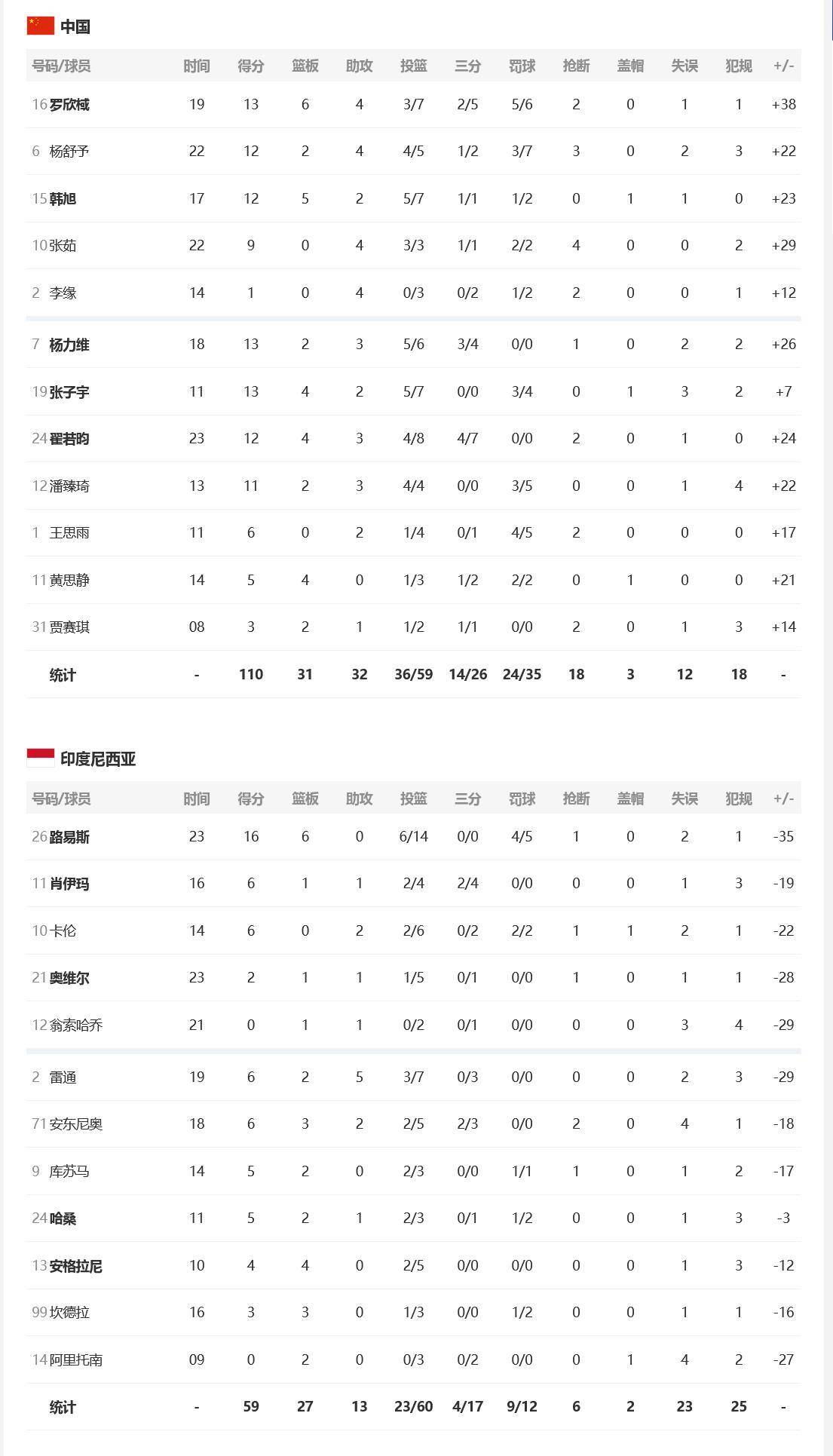 八戒体育-亚洲杯-张子宇11分钟13分女篮胜印尼51分(女篮2米26张子宇)