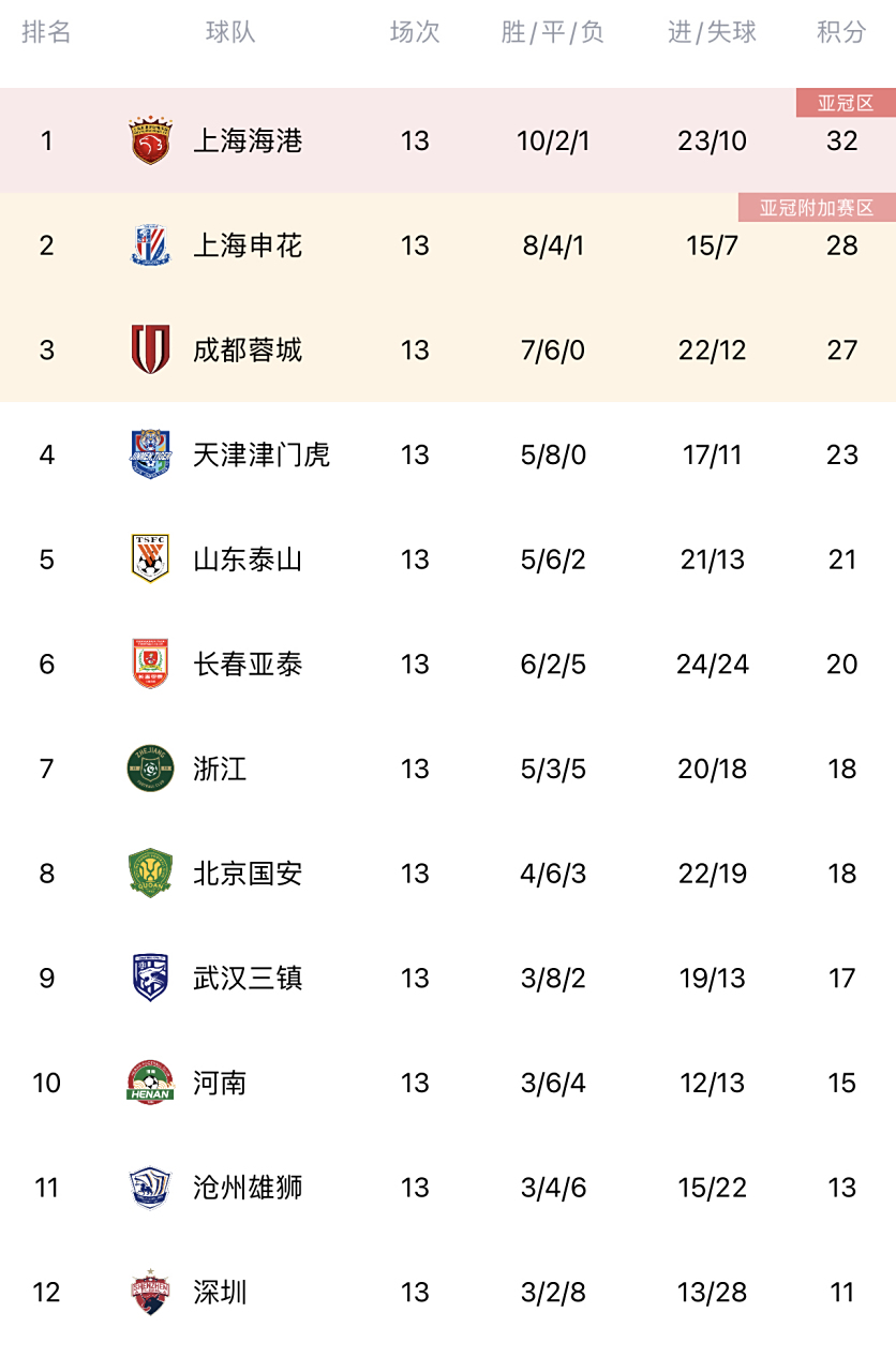 国安客场大胜，积分榜上升至第二位的简单介绍